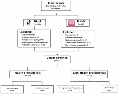 The status quo of short video as sources of health information on gastroesophageal reflux disease in China: a cross-sectional study
